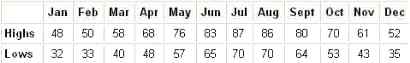 Virginia Beach Average Monthly High - Low Temperatures